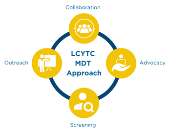 Human Trafficking Care Coordination